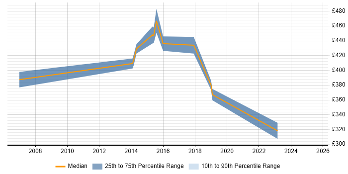Contractor daily rate distribution trend for jobs in the South East citing Innovation Management Contractor daily rate distribution trend for jobs in the South East citing Innovation Management