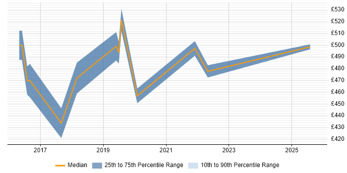 Contractor daily rate distribution trend for jobs in the South East citing Insider Threat Contractor daily rate distribution trend for jobs in the South East citing Insider Threat