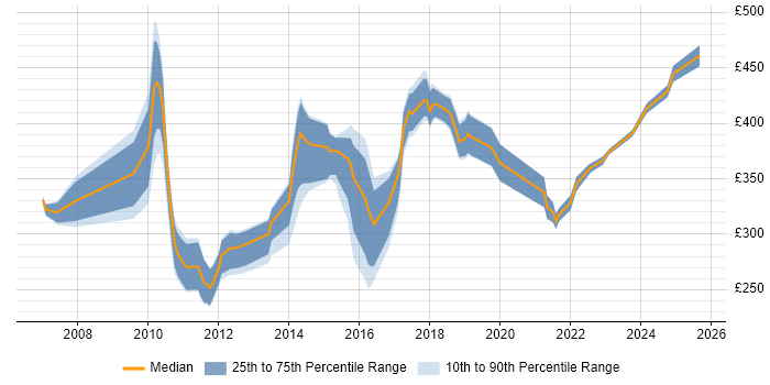 Contractor daily rate distribution trend for Insight Analyst job vacancies in the South East