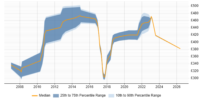 Contractor daily rate distribution trend for Insight Manager job vacancies in the South East