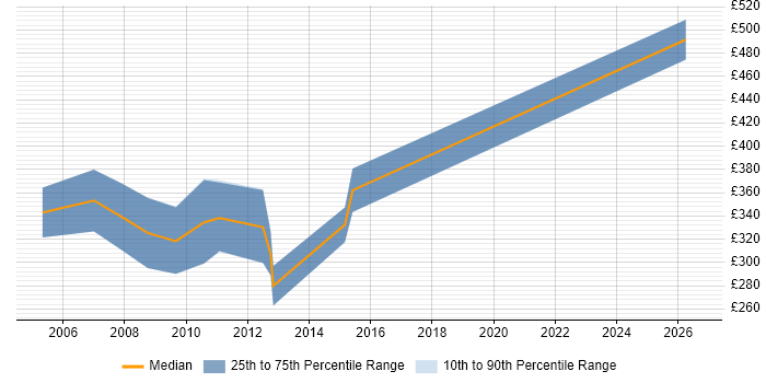 Contractor daily rate distribution trend for Instructor job vacancies in the South East
