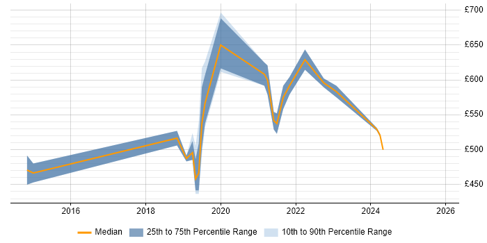 Contractor daily rate distribution trend for jobs in the South East citing Insurtech