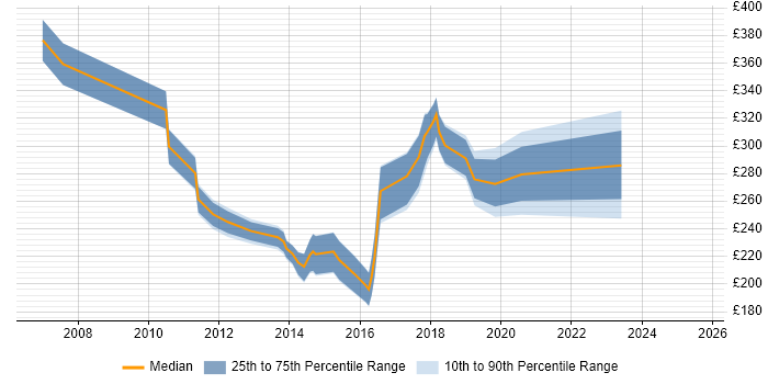 Contractor daily rate distribution trend for jobs in the South East citing Integrated Marketing