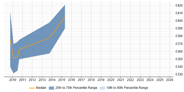Contractor daily rate distribution trend for jobs in the South East citing Integration Acceptance Testing
