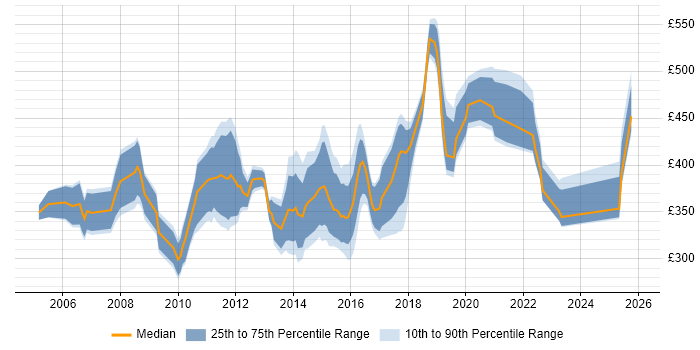 Contractor daily rate distribution trend for Integration Analyst job vacancies in the South East