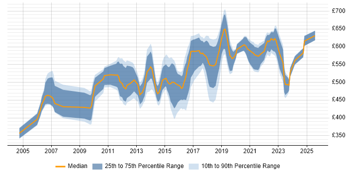 Contractor daily rate distribution trend for Integration Architect job vacancies in the South East Contractor daily rate distribution trend for Integration Architect job vacancies in the South East
