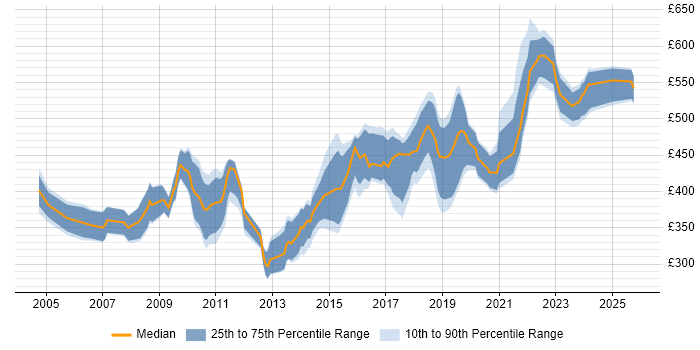Contractor daily rate distribution trend for Integration Developer job vacancies in the South East