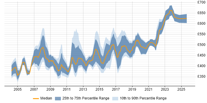 Contractor daily rate distribution trend for Integration Manager job vacancies in the South East