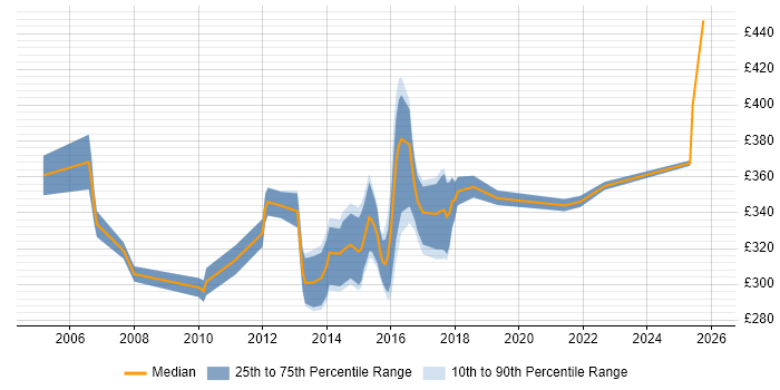 Contractor daily rate distribution trend for Integration Test Analyst job vacancies in the South East