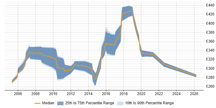Contractor daily rate distribution trend for Integration Tester job vacancies in the South East
