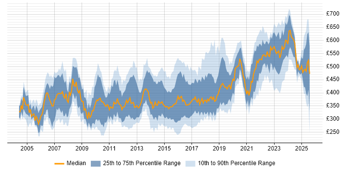 Contractor daily rate distribution trend for jobs in the South East citing Integration Testing