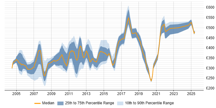 Contractor daily rate distribution trend for jobs in the South East citing Intel