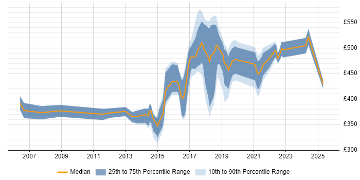 Contractor daily rate distribution trend for jobs in the South East citing IntelliJ