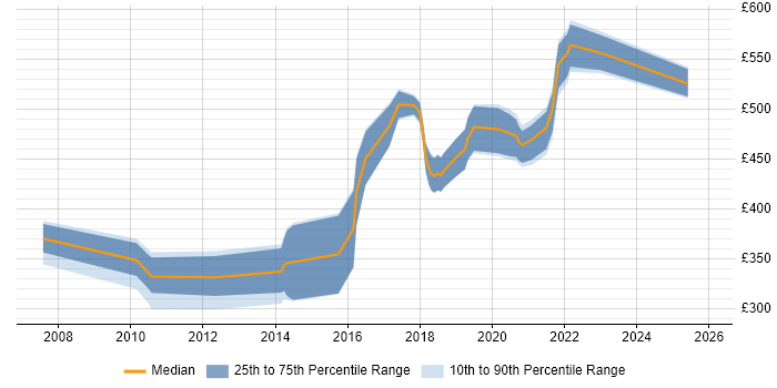 Contractor daily rate distribution trend for Interaction Designer job vacancies in the South East