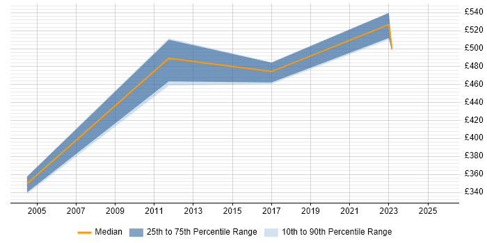 Contractor daily rate distribution trend for jobs in the South East citing Interface Catalogue