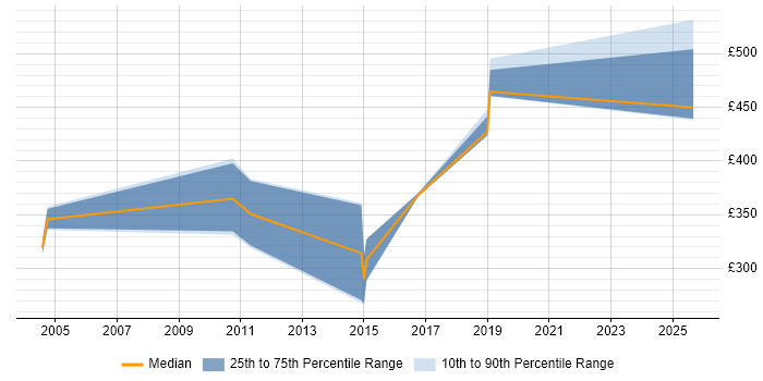 Contractor daily rate distribution trend for jobs in the South East citing Intergraph