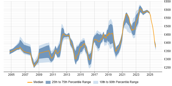 Contractor daily rate distribution trend for jobs in the South East citing Internal Audit