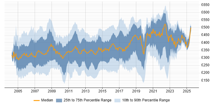Contractor daily rate distribution trend for jobs in the South East citing Internet