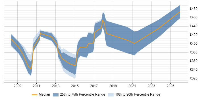 Contractor daily rate distribution trend for jobs in the South East citing InterSystems Cache