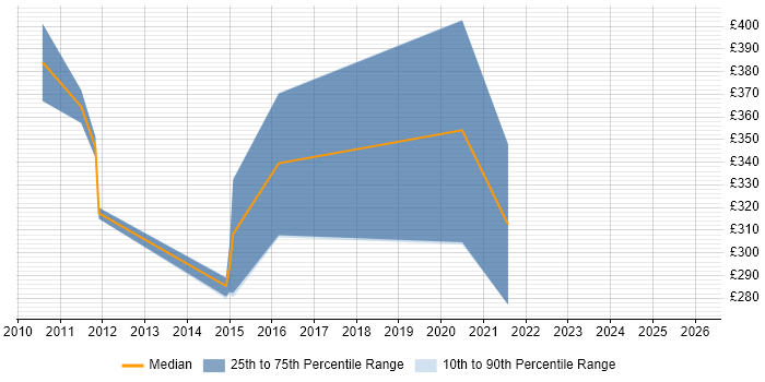 Contractor daily rate distribution trend for jobs in the South East citing InterSystems