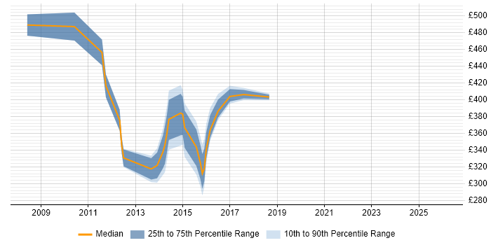 Contractor daily rate distribution trend for jobs in the South East citing Introscope