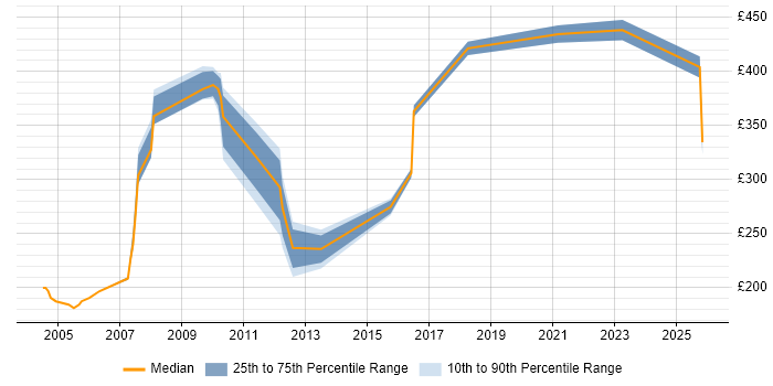 Contractor daily rate distribution trend for jobs in the South East citing Inventory Control