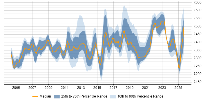 Contractor daily rate distribution trend for jobs in the South East citing Inventory Management