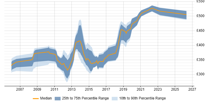 Contractor daily rate distribution trend for jobs in the South East citing Inversion of Control