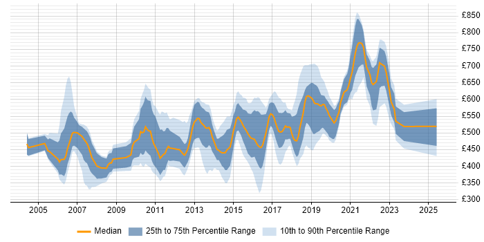 Contractor daily rate distribution trend for jobs in the South East citing Investment Management Contractor daily rate distribution trend for jobs in the South East citing Investment Management