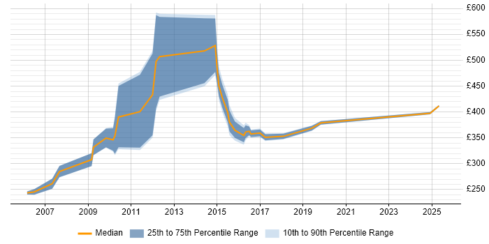 Contractor daily rate distribution trend for jobs in the South East citing Invoice Processing Contractor daily rate distribution trend for jobs in the South East citing Invoice Processing