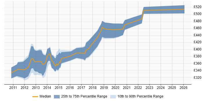 Contractor daily rate distribution trend for jobs in the South East citing iOS SDK