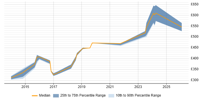 Contractor daily rate distribution trend for jobs in the South East citing IOS XR