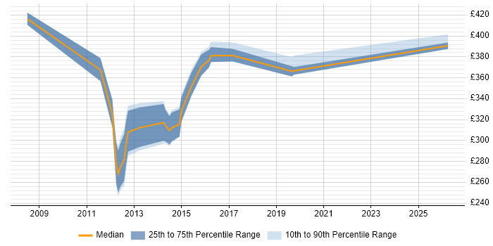 Contractor daily rate distribution trend for IP Security Engineer job vacancies in the South East