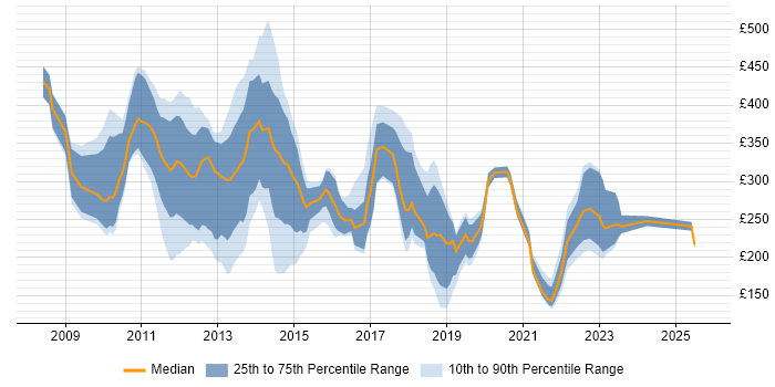 Contractor daily rate distribution trend for jobs in the South East citing iPhone