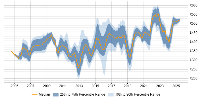 Contractor daily rate distribution trend for jobs in the South East citing IPsec