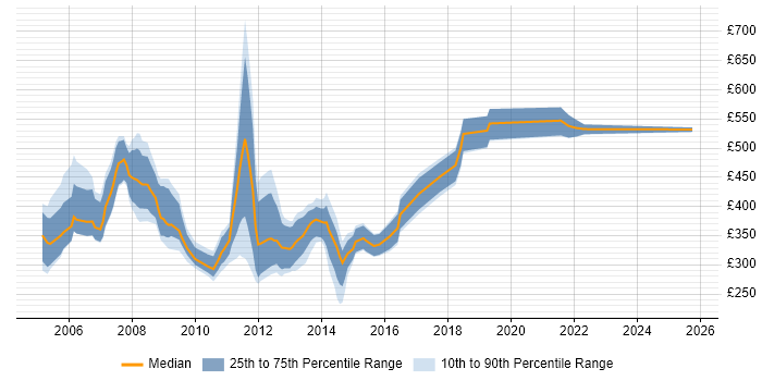 Contractor daily rate distribution trend for jobs in the South East citing IPTV Contractor daily rate distribution trend for jobs in the South East citing IPTV