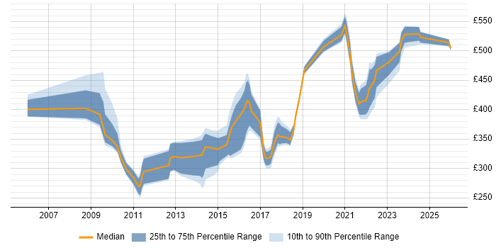 Contractor daily rate distribution trend for jobs in the South East citing IPv4
