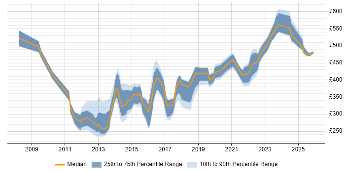 Contractor daily rate distribution trend for jobs in the South East citing IPv6