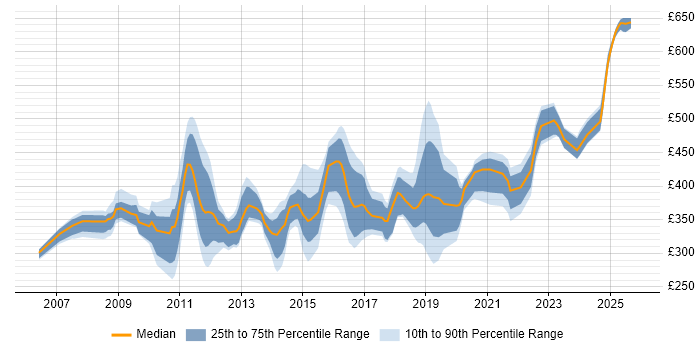 Contractor daily rate distribution trend for jobs in the South East citing iSCSI