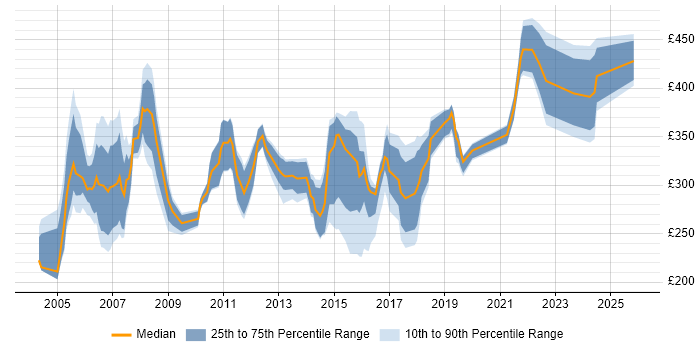 Contractor daily rate distribution trend for jobs in the South East citing ISDN