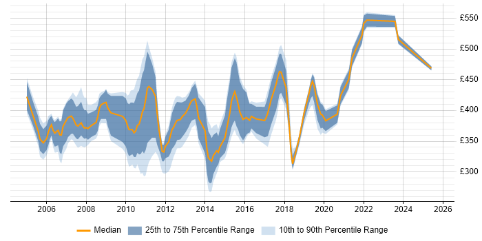 Contractor daily rate distribution trend for jobs in the South East citing ISEB Practitioner Contractor daily rate distribution trend for jobs in the South East citing ISEB Practitioner
