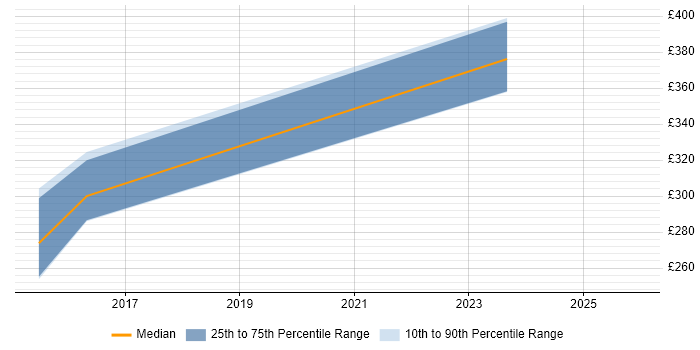 Contractor daily rate distribution trend for jobs in the Isle of Wight citing Agile