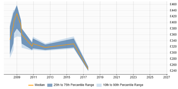 Contractor daily rate distribution trend for Analyst job vacancies in the Isle of Wight