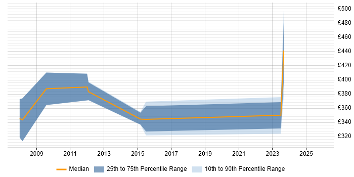 Contractor daily rate distribution trend for jobs in the Isle of Wight citing Project Management