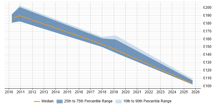 Contractor daily rate distribution trend for jobs in the Isle of Wight citing SC Cleared