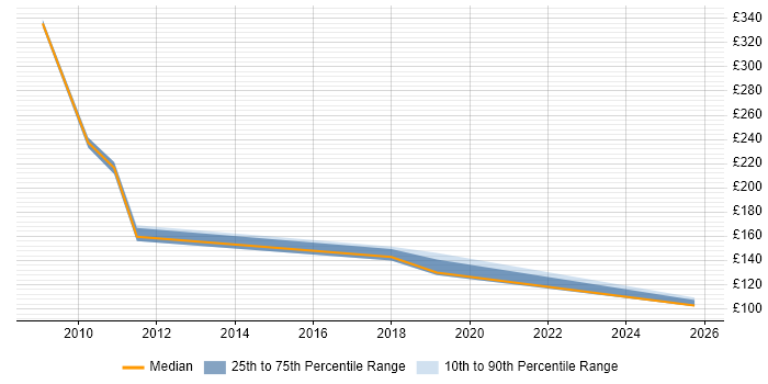 Contractor daily rate distribution trend for jobs in the Isle of Wight citing Security Cleared