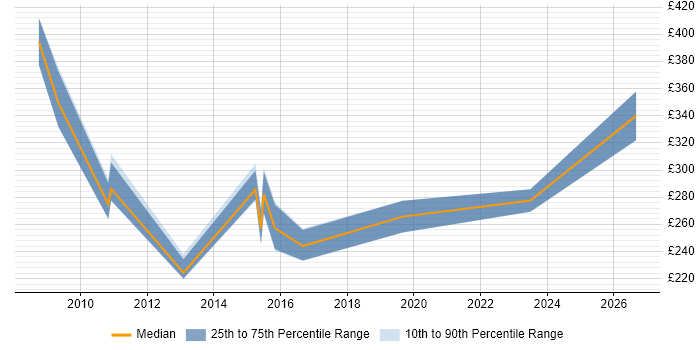 Contractor daily rate distribution trend for jobs in the Isle of Wight citing Social Skills