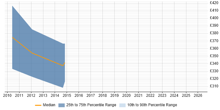 Contractor daily rate distribution trend for jobs in the Isle of Wight citing TCP/IP