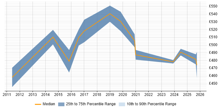 Contractor daily rate distribution trend for jobs in the South East citing ISO 27001 Lead Implementer