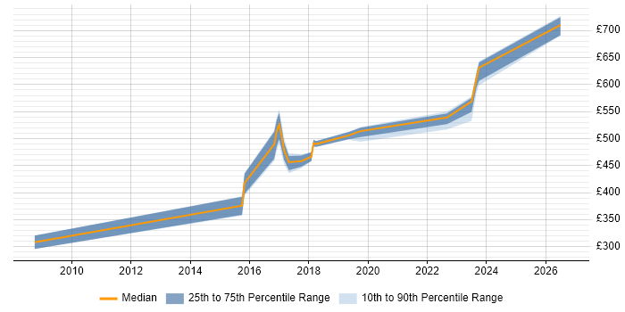 Contractor daily rate distribution trend for jobs in the South East citing ISO/IEC 15288